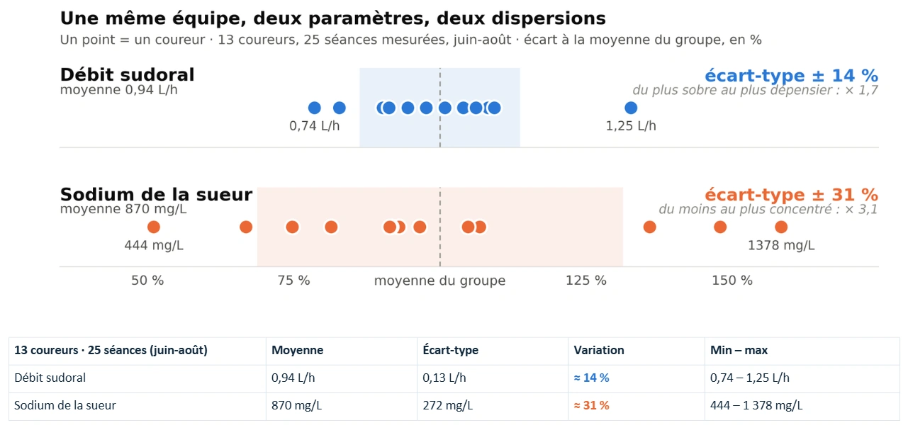 Graphique comparant la dispersion du débit sudoral et de la concentration en sodium chez 13 coureurs sur 25 séances
