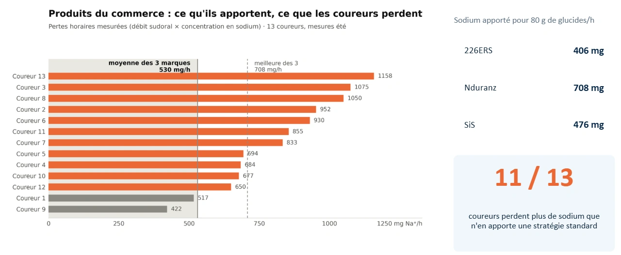 Graphique comparant les pertes horaires en sodium de 13 coureurs aux apports de trois marques de boissons énergétiques
